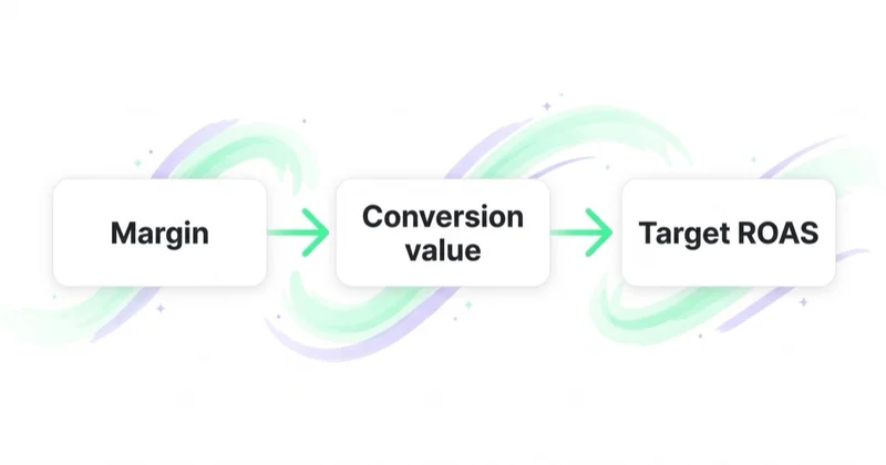 Flow diagram showing product margin feeding the conversion value that Target ROAS bidding then optimises toward in Google Ads.