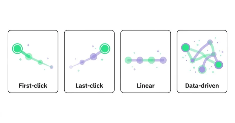 Four attribution models — first-click, last-click, linear and data-driven — and what each hides.