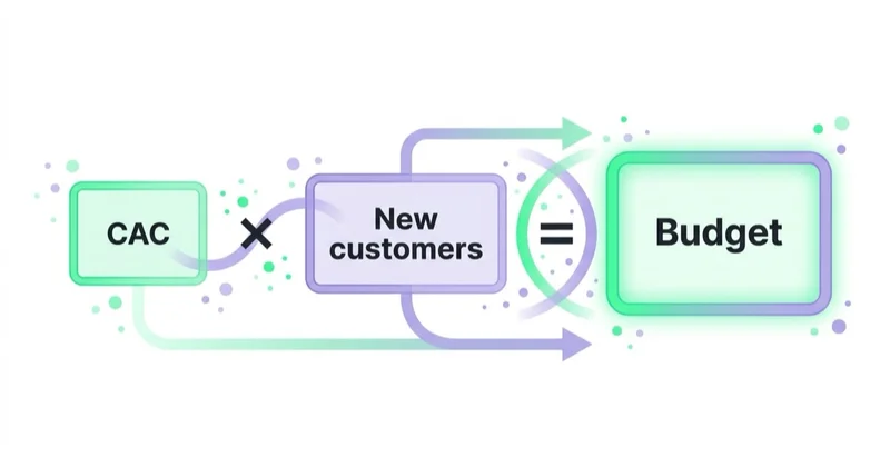 Building the marketing budget from unit economics: CAC times new-customer target equals budget.