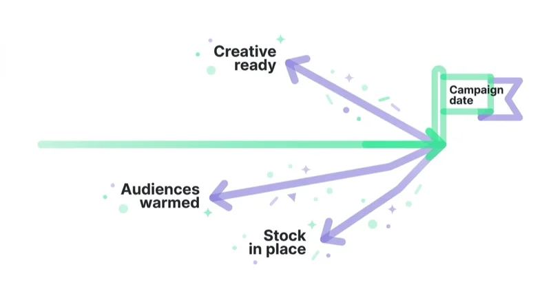 Diagram: plan backwards from the campaign date.