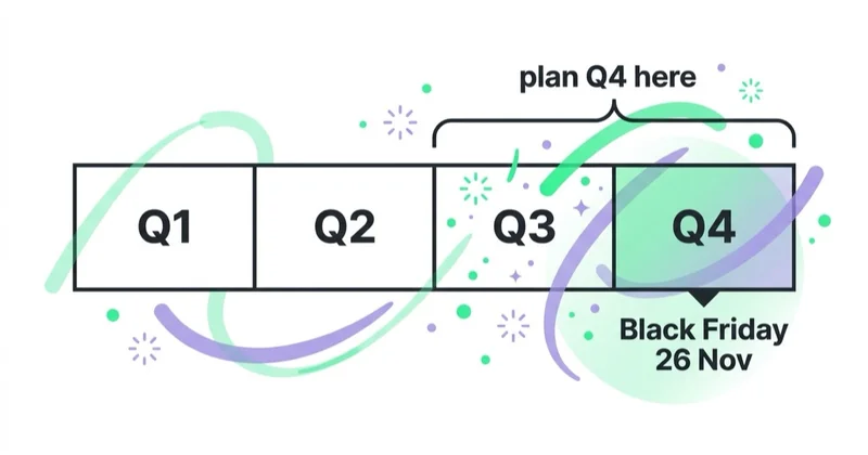 Diagram: 2027 quarters, Q4 lead time and Black Friday.