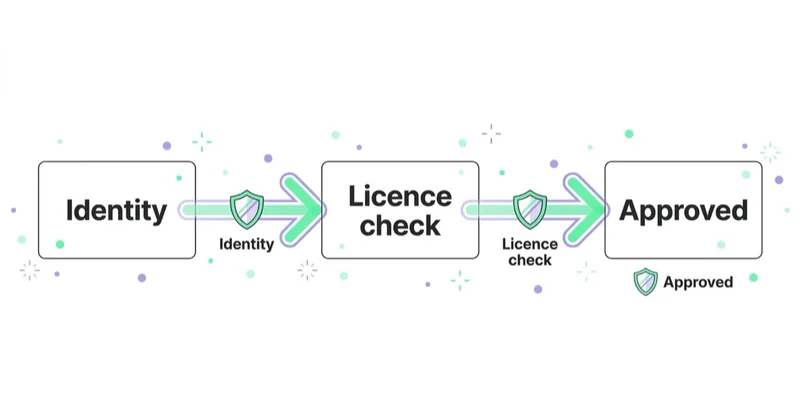 Advertiser verification for financial services: identity, licence check, approval to run.