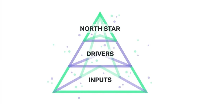 A KPI hierarchy: north-star metric, drivers and inputs.