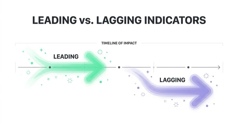 Leading versus lagging indicators on a timeline.