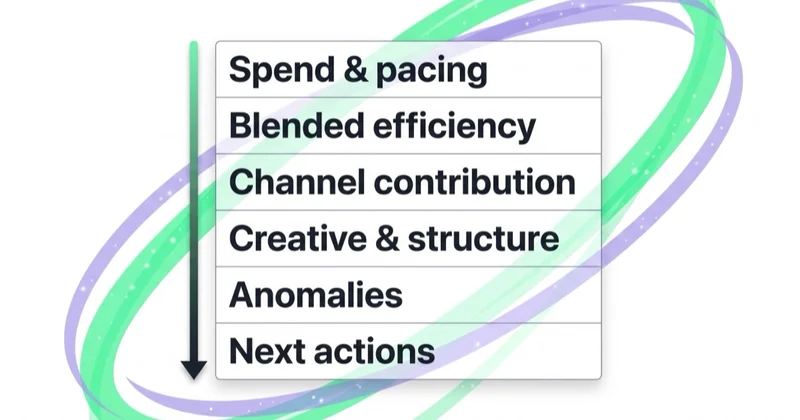 The spine of a strong marketing report: spend and pacing, blended efficiency, channel contribution, creative, anomalies, next actions.
