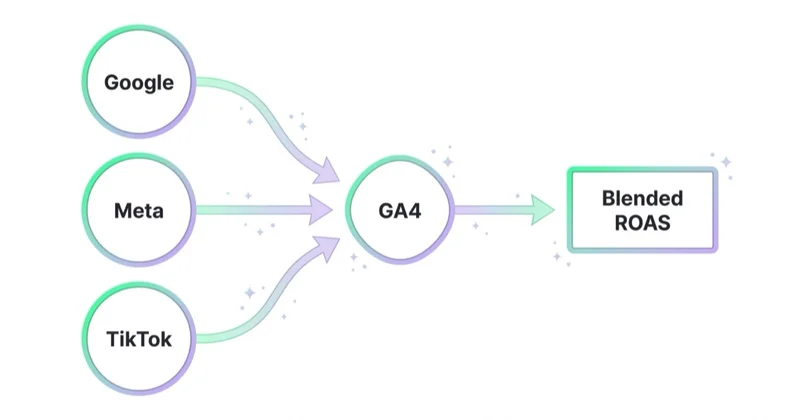 Google, Meta and TikTok conversions reconciled through GA4 into one blended ROAS figure.