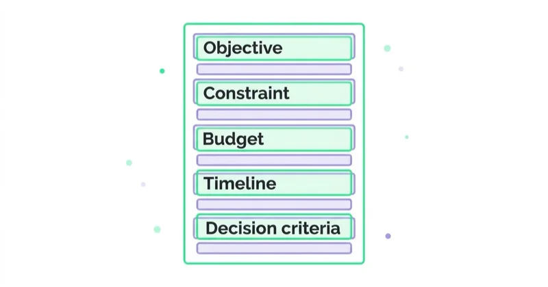Diagram: What the brief must contain — Objective, Constraint, Budget, Timeline, Decision criteria.