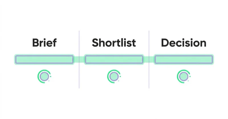 Diagram: How to structure the selection process — Brief, Shortlist, Decision.