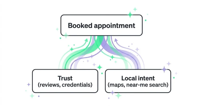 Diagram: trust and local intent support bookings.