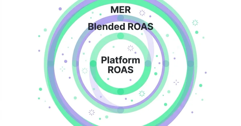 How platform ROAS, blended ROAS and MER nest inside each other.