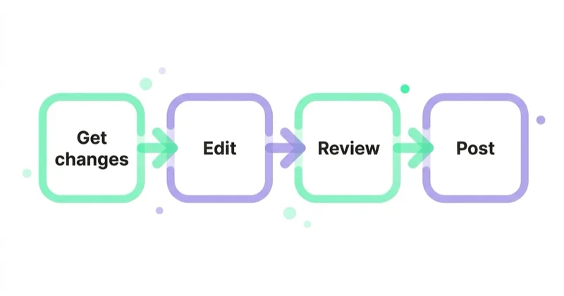 Diagram: The core workflow: Get changes, edit, review, post — Get changes, Edit, Review, Post.