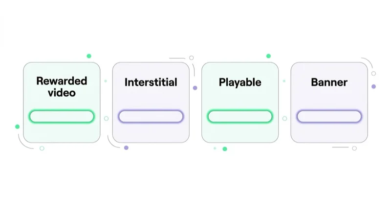 Diagram: In-game placement formats — Rewarded video, Interstitial, Playable, Banner.