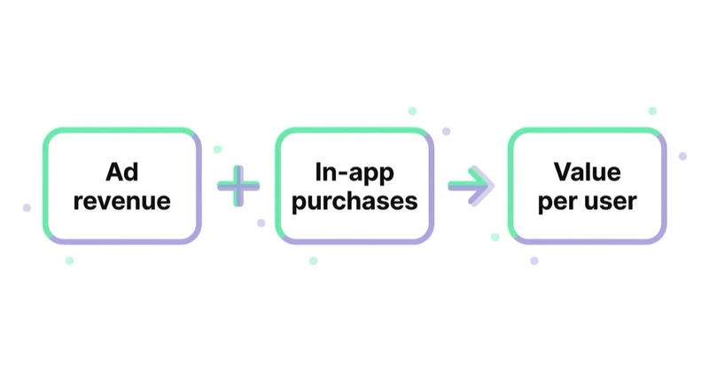 Diagram: The economics: two revenue lines, one user — Ad revenue, In-app purchases, Value per user.