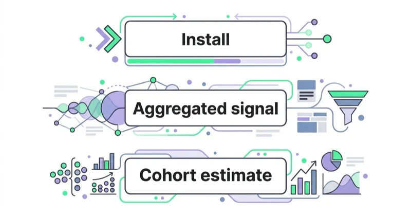 Diagram: Measurement under privacy constraints — Install, Aggregated signal, Cohort estimate.