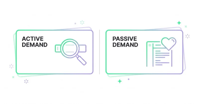 Google captures active search demand while Meta reaches passive social demand — two different systems.