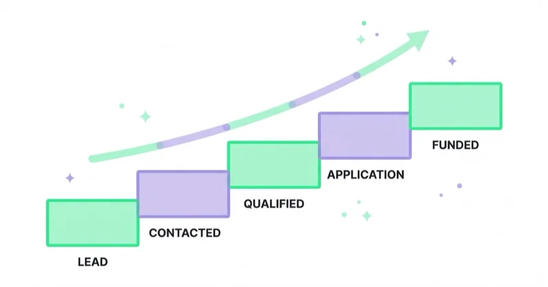 The measurement ladder runs from lead through contacted, qualified and application to a funded loan.