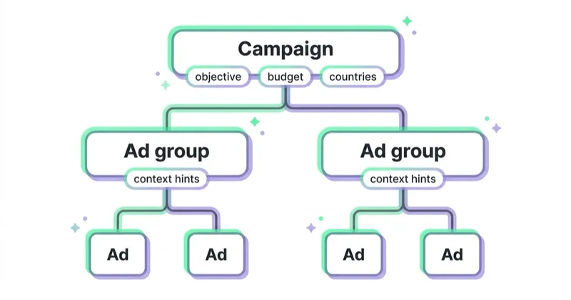 Three tiers of an OpenAI Ads account: campaign carrying objective, budget and locations; ad group carrying context hints; individual ads.