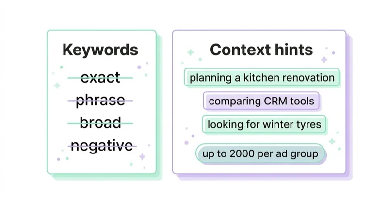 Context hints describe the customer situation in full sentences and are not keywords or match types; the limit is 2000 per ad group.