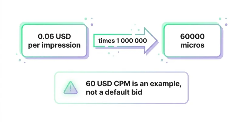 Bids are passed in micros: 0.06 USD per impression equals 60000 micros, and the 60 USD CPM figure in the docs is an arithmetic example, not a default bid.