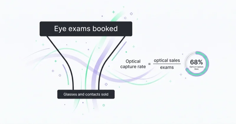 Optical capture rate funnel from eye exams booked to glasses and contacts sold