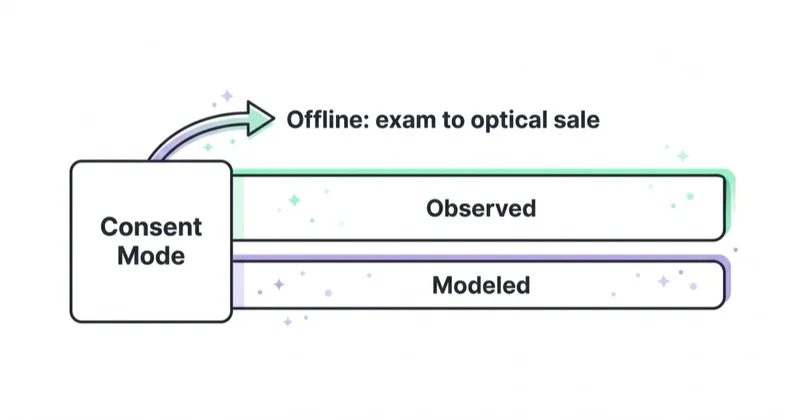 Privacy-safe optometry measurement with Consent Mode observed and modeled conversions