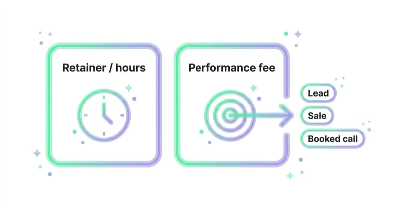 Diagram: a performance fee tied to a result versus a retainer.