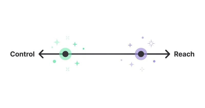 A tradeoff axis running from Control on one end to Reach on the other, with two markers showing that Standard Shopping leans toward control while Performance Max leans toward reach.