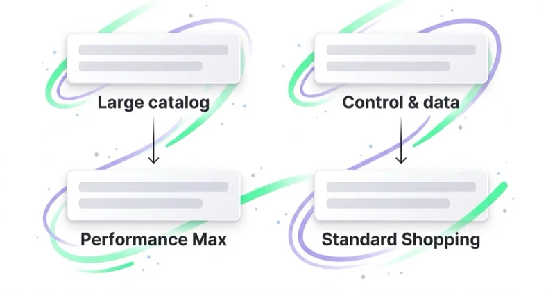 A decision diagram where a Large catalog scenario points to Performance Max and a Control and data scenario points to Standard Shopping.
