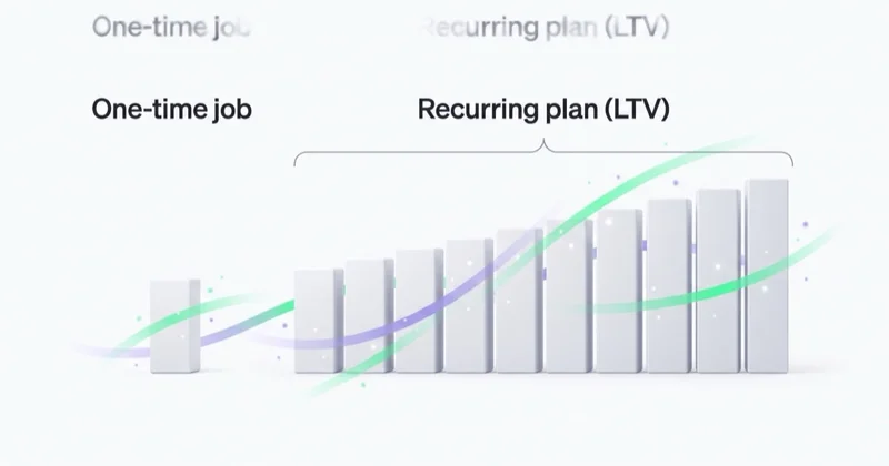 One-time job versus a recurring plan, whose lifetime value far exceeds a single treatment.