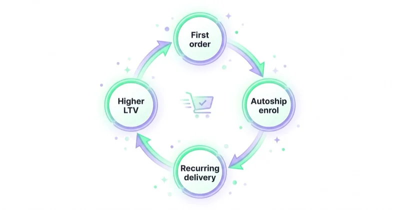 Autoship subscription loop from first order to recurring delivery and higher lifetime value