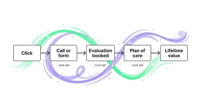 Measurement chain from click and call to evaluation, plan of care and lifetime value