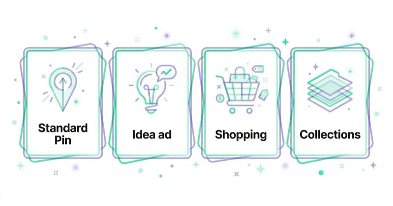 Pinterest ad formats and the job each does: standard Pin, Idea ad, Shopping, Collections.