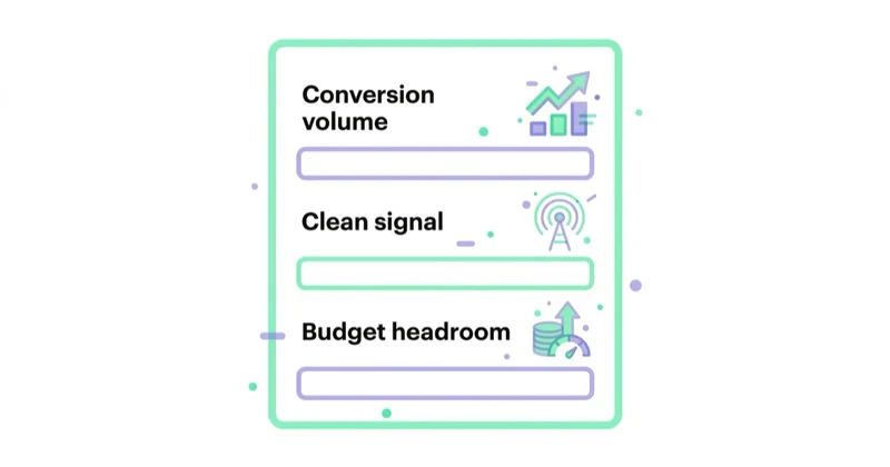 Diagram: What Performance+ bidding actually needs — Conversion volume, Clean signal, Budget headroom.