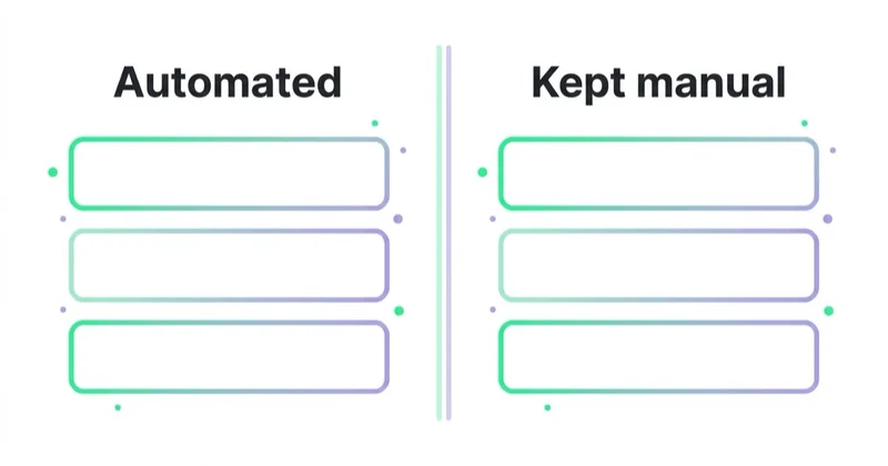 Diagram: Performance+ creative: useful production tools, not a brand strategy — Automated, Kept manual.