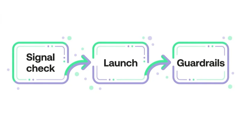 Diagram: How Space Ads manages Performance+ campaigns — Signal check, Launch, Guardrails.