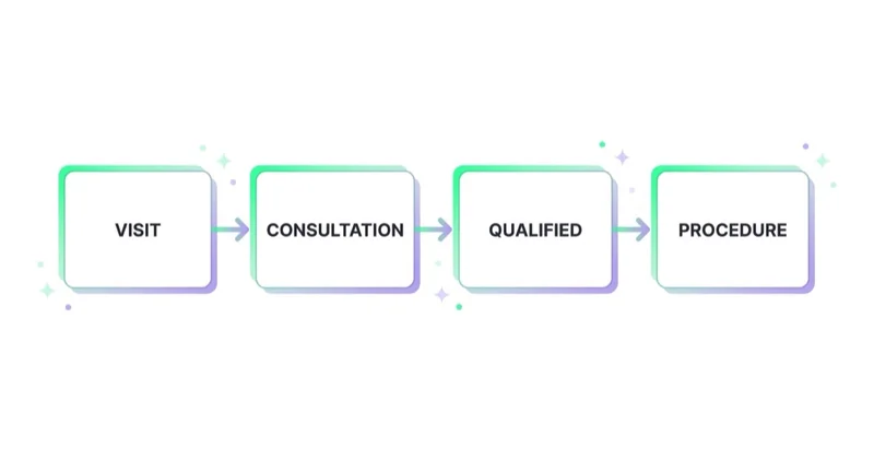 The consultation funnel runs from visit through consultation and qualification to a procedure.