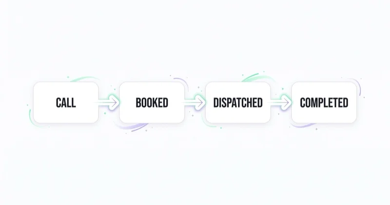 The plumbing event ladder runs from call through booked and dispatched to a completed job.