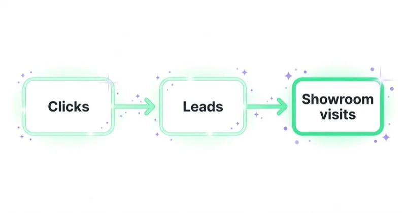 Flow from clicks to leads to showroom visits — the conversions that matter for a powersports dealership.