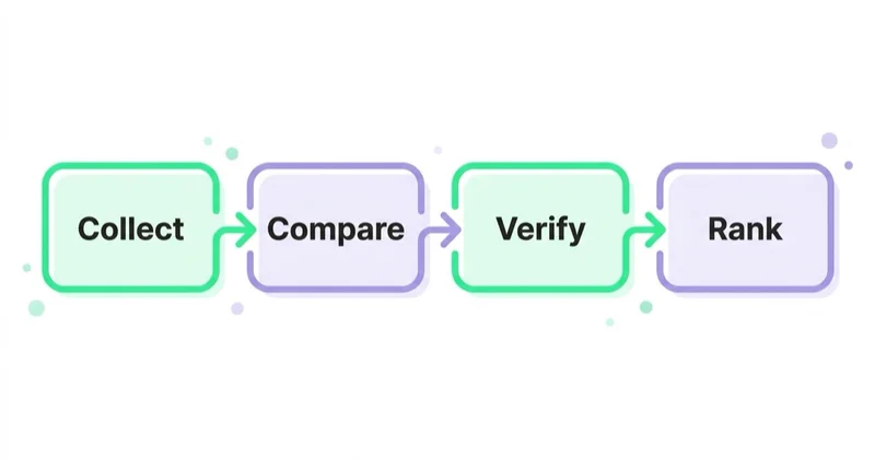 Diagram: The audit sequence — Collect, Compare, Verify, Rank.