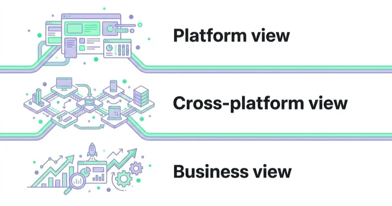 Diagram: How Space Ads runs a cross-platform PPC audit — Platform view, Cross-platform view, Business view.