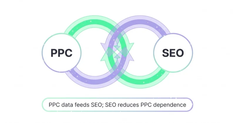 PPC and SEO compound: PPC data feeds SEO, and SEO reduces dependence on paid over time.