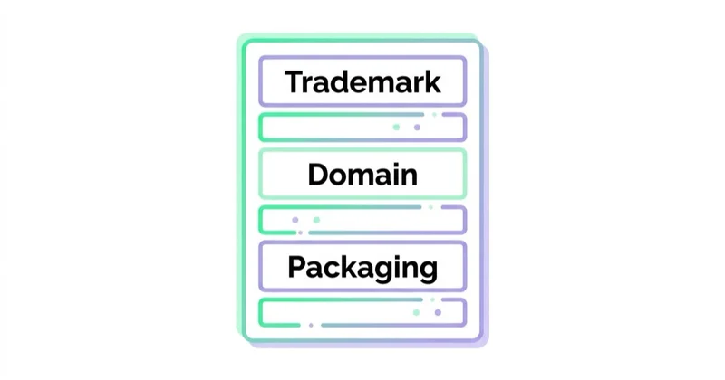 Diagram: Secure the brand before printing packaging — Trademark, Domain, Packaging.