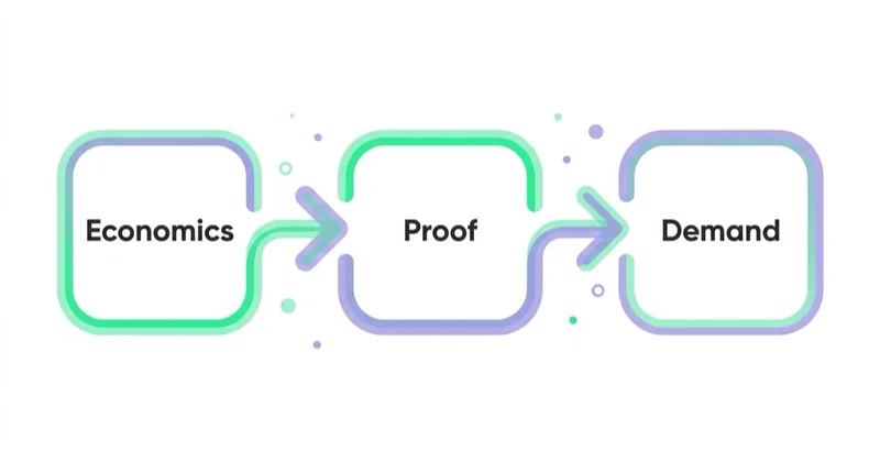 Diagram: How Space Ads approaches private-label growth — Economics, Proof, Demand.