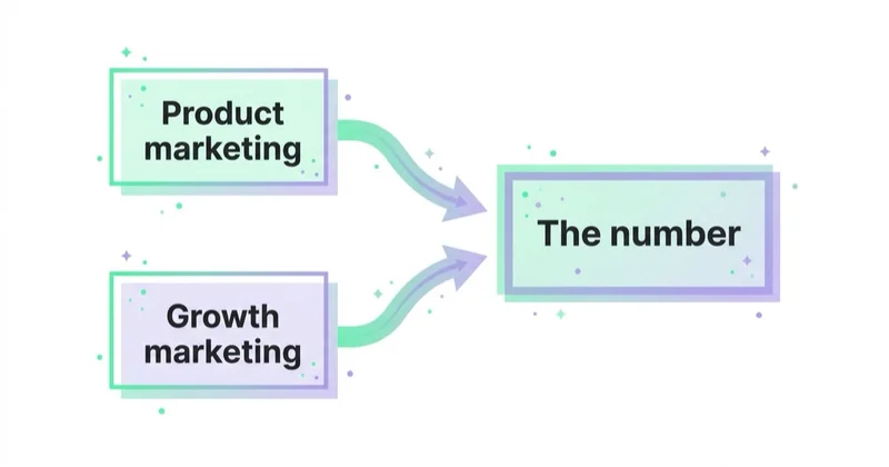 Who owns the number — product marketing and growth marketing both accountable to it.