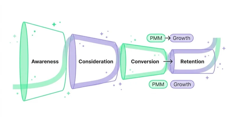 One decision map across the launch funnel, with product-marketing and growth handoffs.