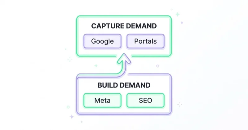 Google and portals capture existing demand while Meta and SEO build demand for the future.