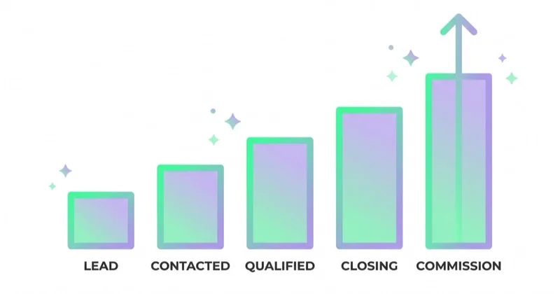 CRM measurement runs from lead through contacted, qualified and closing to commission.