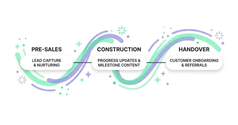 Diagram: marketing mapped to development phases.
