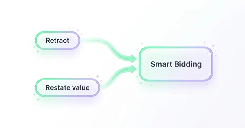 Two conversion adjustment chips, Retract and Restate value, feeding corrected order value into Smart Bidding.