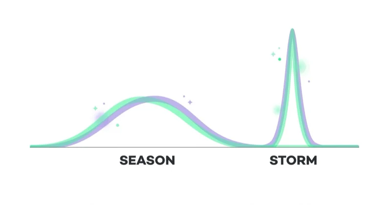 Roofing demand mixes a broad seasonal hump with sharp, weather-driven storm spikes.